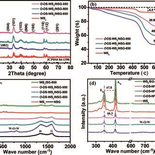 Xrd Patterns A Tga Curves B And Raman Spectra C And D Of