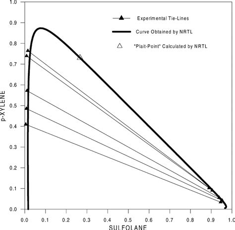 Experimental Tie Lines Equilibrium Curve And Plait Point Calculated By