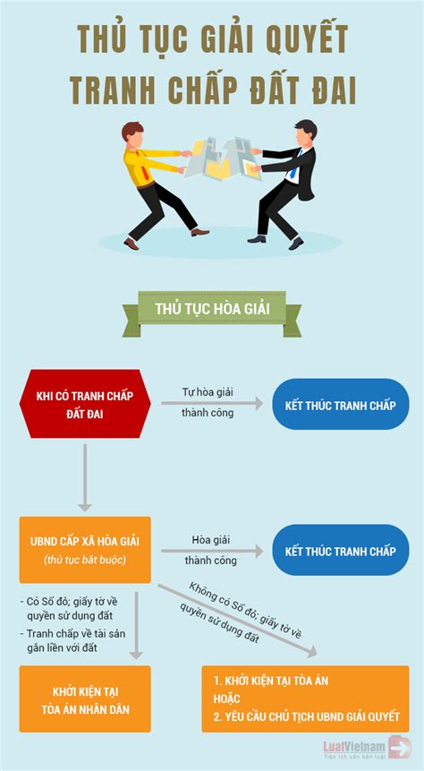 Infographic Quy Trình Giải Quyết Tranh Chấp đất đai Mới Nhất