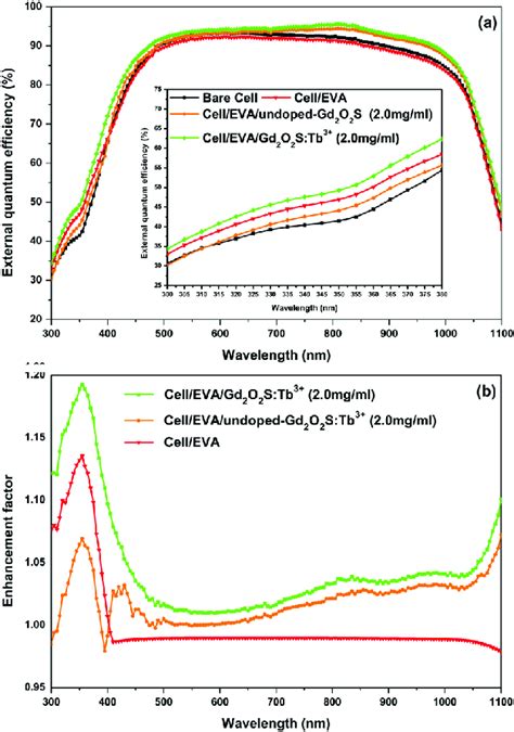 A External Quantum Efficiency Eqe Curves At Maximum Enhancement For