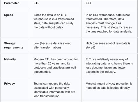 Etl Vs Elt Check Out The Major Differences Rdataengineering