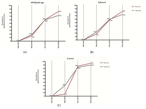 Percentage of ciprofloxacin resistance in shigellosis, 2001-2020 ...