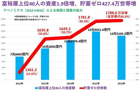 富裕層上位40人の資産が日本の人口の半分（6千万人）の資産と同じ、アベノミクスで貧困と格差が拡大 すくらむ