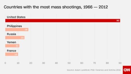 A Visual Guide Mass Shootings In America Cnn