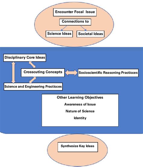 Socioscientific Teaching And Learning Model Figure Adapted With