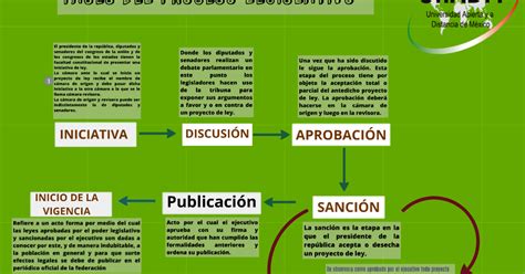 Diagrama De Flujo Proceso Legislativo