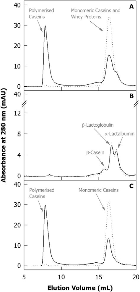 Typical Size Exclusion Chromatograms Of Skim Milk Samples Without