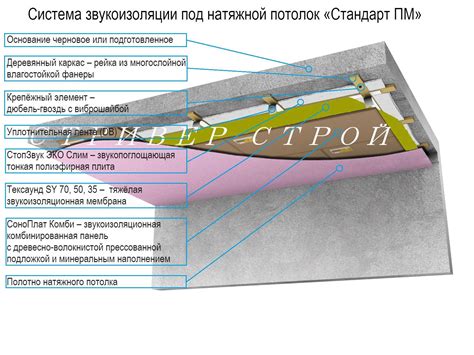 Звукоизоляция потолка в квартире под натяжной потолок - материалы и ...