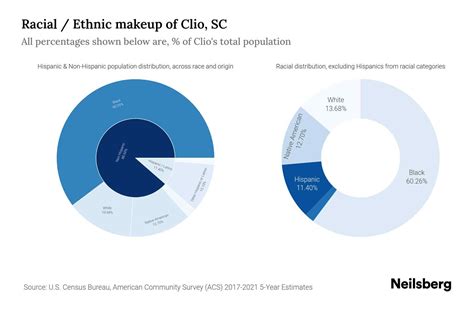 Clio, SC Population by Race & Ethnicity - 2023 | Neilsberg