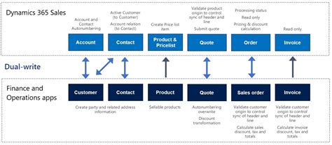 Align Your Dynamics 365 Systems With Dual Write And Microsoft Dataverse Stoneridge Software