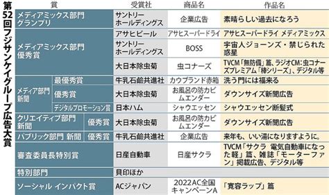 【画像】最高賞にサントリーhd フジサンケイグループ広告大賞 22 ライブドアニュース