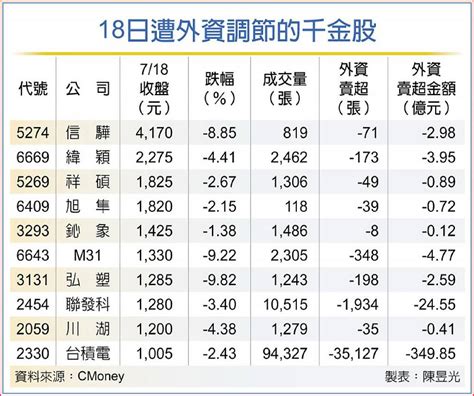 外資提款跑 股王信驊重挫 法人點名「川普題材」可望吸金 日報 工商時報