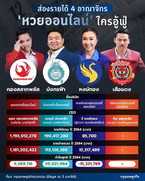 กรุงเทพธุรกิจ ส่องรายได้ “4 เสือ” อาณาจักร “หวยออนไลน์” ใครอู้ฟู่ ก่อนมหากาพย์ดราม่า ส่อง