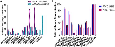 Frontiers Identification Of Anti Staphylococcal And Anti Biofilm