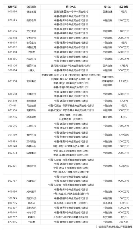 超30家上市公司公告踩雷信托产品 中融信托占比最高 21经济网