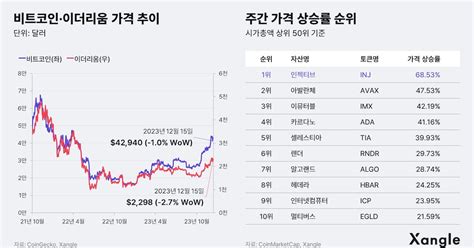 주간코인시황 美 기준금리 발표 앞두고 흔들린 비트코인 조선비즈