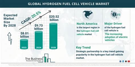 Comprehensive Hydrogen Fuel Cell Vehicle Market Analysis 2024 Size