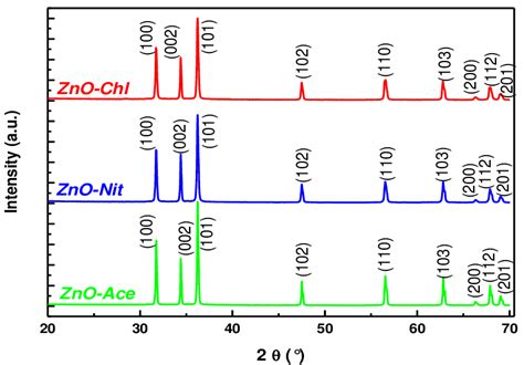 Xrd Patterns Of The Zno Nanorods Download Scientific Diagram