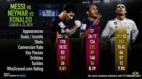 Lionel Messi Vs Cristiano Ronaldo Vs Neymar