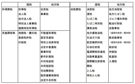 知らないと損する？税金の種類 公認会計士・税理士 種 山 和 男