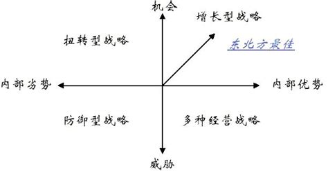 三大分析法——swot、pest、波特五力 知乎