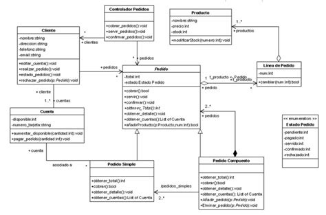 Diagrama Uml Diagrama De Clases