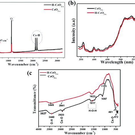 A Raman Spectra B Photoluminescence Pl Spectra Excited At A Download Scientific Diagram