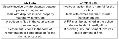 Criminal Case Vs Civil Case Venn Diagram Civil Cases In Crim