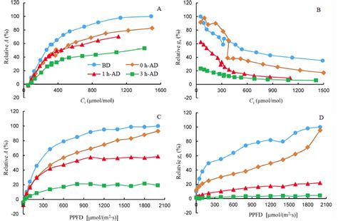 Evaluation Of Protocols For Measuring Leaf Photosynthetic Properties Of