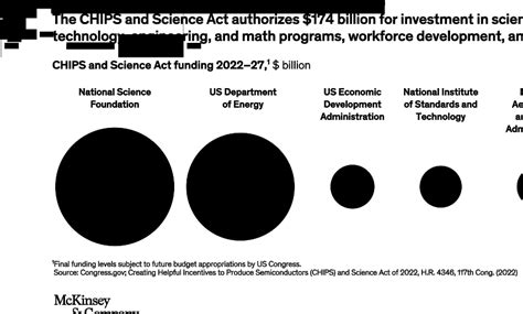 The CHIPS And Science Act What Is It And What Is In It McKinsey