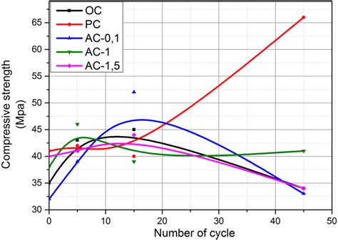 Evolution Of Compressive Strength Case Of Immersion Drying Cycles At