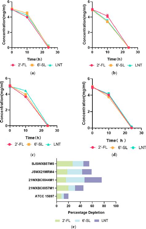 Figure From Isolation And Characterisation Of Streptococcus Spp With