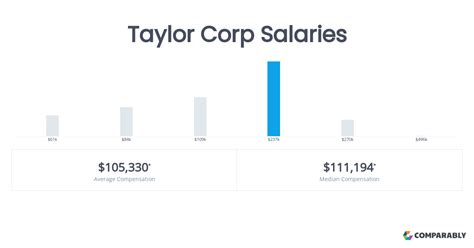 Taylor Corp Salaries | Comparably