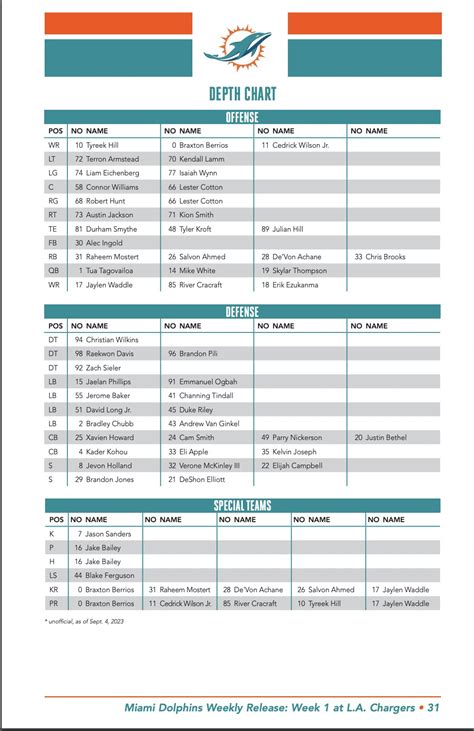 Miami Dolphins Release Depth Chart For Week Showdown Vs Los Angeles