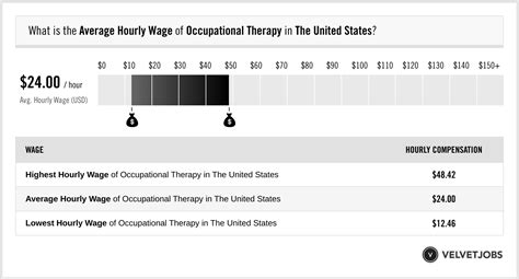 Occupational Therapy Salary Actual 2023 Projected 2024 VelvetJobs