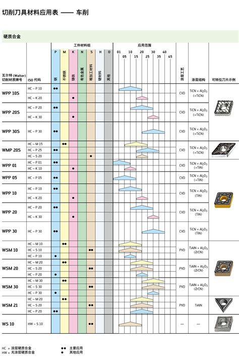 Carbide Insert Grade Comparison Chart Off