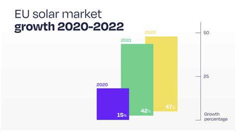 La Ue Registra Récords De Energía Solar En 2022 Y España Pasa A Ocupar El Segundo Puesto De Los