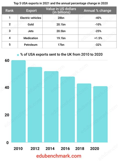 IELTS Table and Bar Graph Task Sample Test with Practice Guide