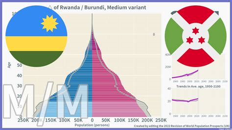 Rwanda Vs Burundi Comparison Of Population Pyramids