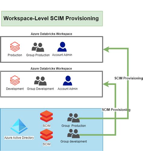 Blog Serie Provision Users And Groups From Aad To Azure Databricks Erwin And Data Analytics