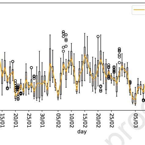 Daily Distribution Of The Swh Measured At The Buoy Located In The Moray Download Scientific