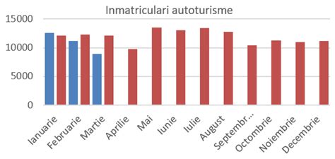 Înmatriculările de autoturisme electrice și hibride noi au scăzut cu 9