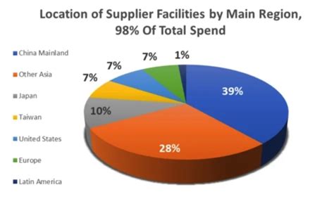 Apple Stock Changes To Supply Chain Are Great News Apple Maven