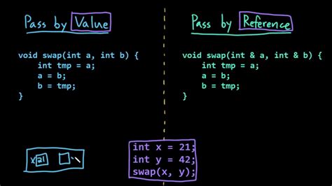 Advanced Data Structures C Functions Youtube