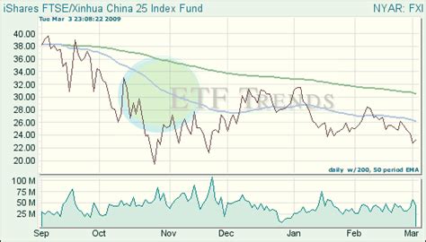 Is China A Good Etf Bet Nysearca Fxi Seeking Alpha