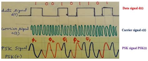 Phase Shift Keying | PSK Phase Shift Keying | PSK