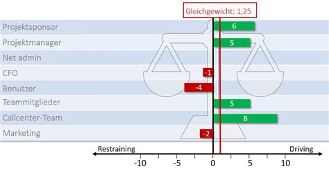 Stakeholdermanagement Stakeholderanalyse Im Projekt How To