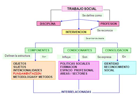 Portal De Los Mapas Conceptuales Método Trabajo Social