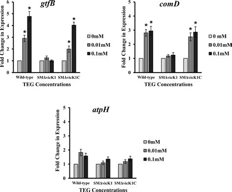 Relative Expression Of Gtfb Comd And Atph In Wild Type Knock Out Download Scientific Diagram