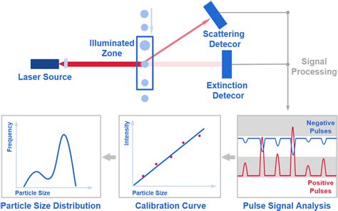 Berechnung Der Anzahl Der Partikel Und Messung Der Partikelgr E Mit